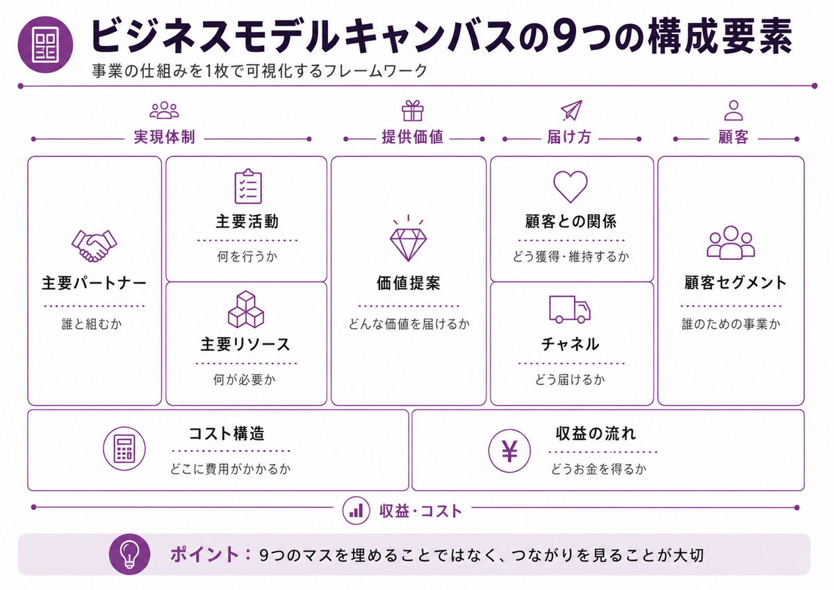 BMCの9つのマスを埋めることとビジネスモデルを考えることの違い