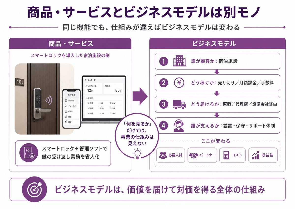 同じサービスでも複数のビジネスモデルが考えられる例