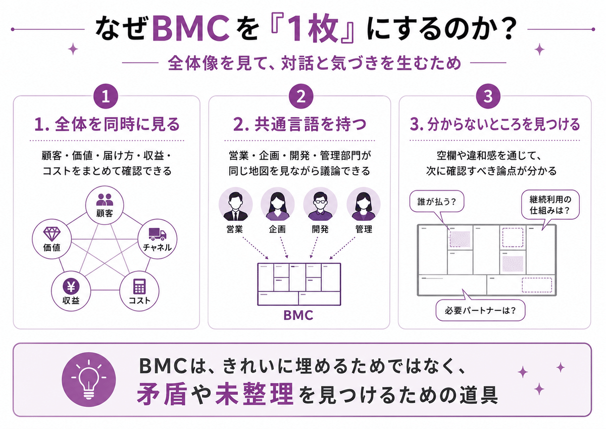 BMCを1枚にする3つの意味
