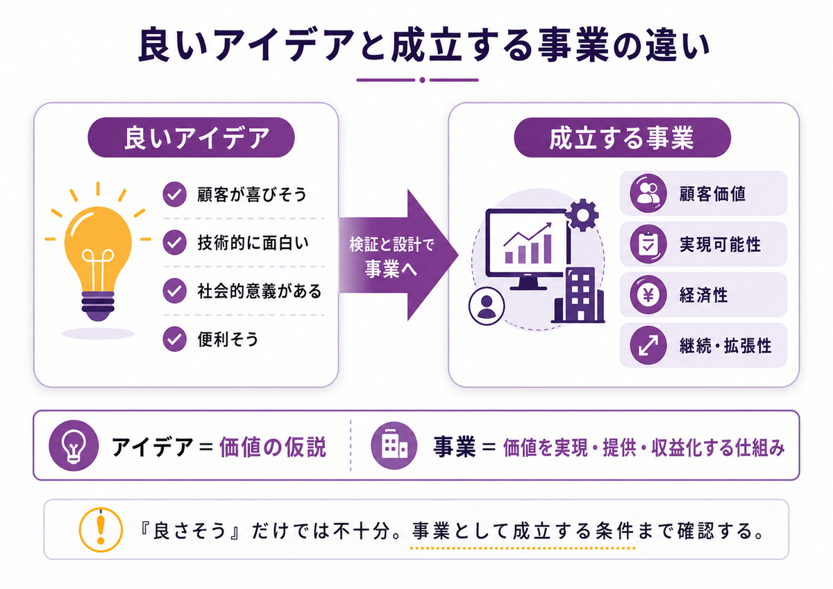 顧客価値の仮説は見え始めているが事業としての仕組みが見えていない状態