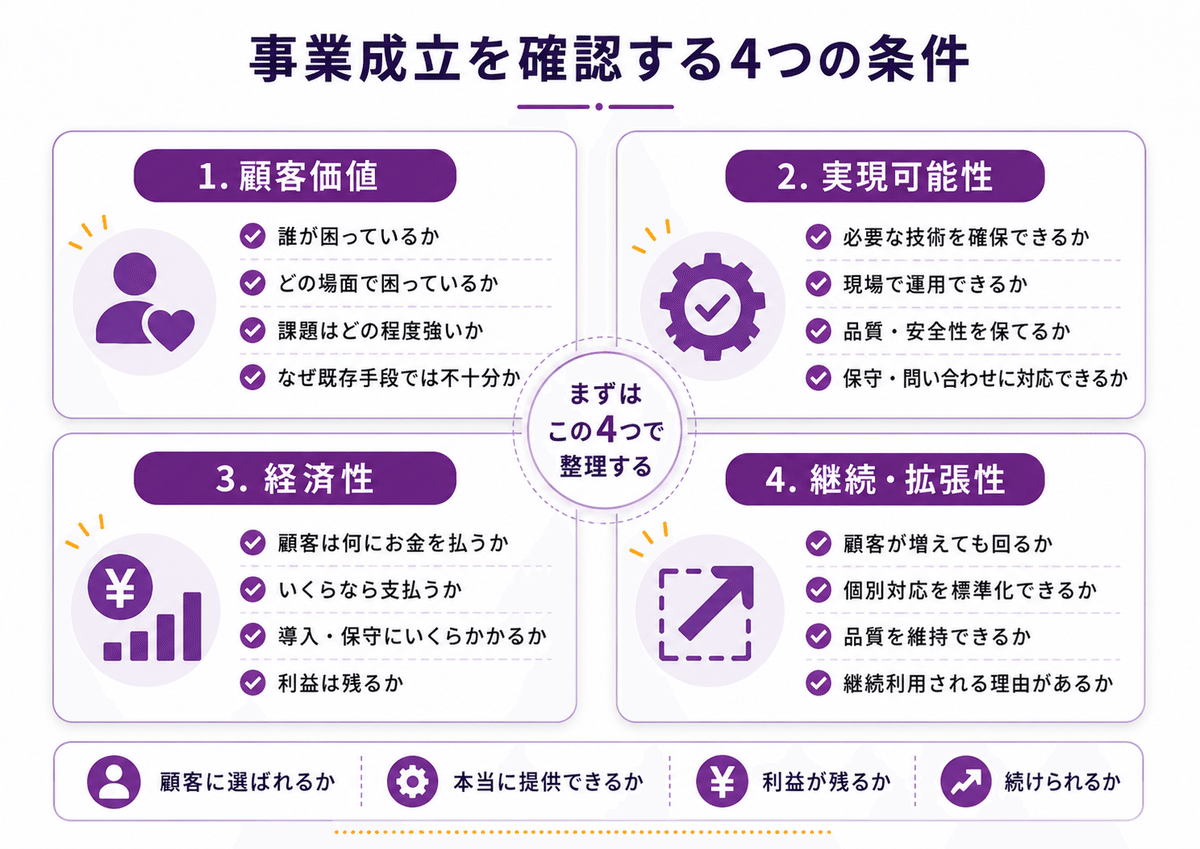事業成立を確認する4つの条件