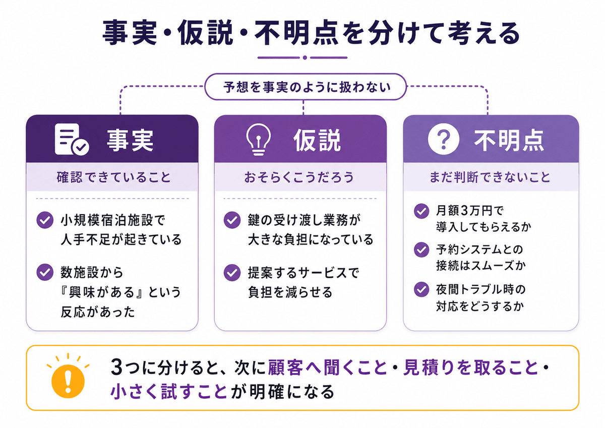 事実・仮説・不明点を分けて考える