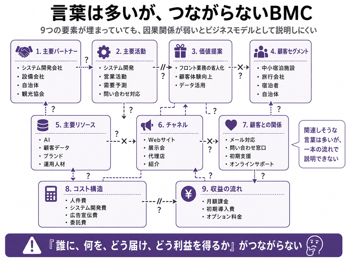 関連しそうな言葉を各マスに置いている状態