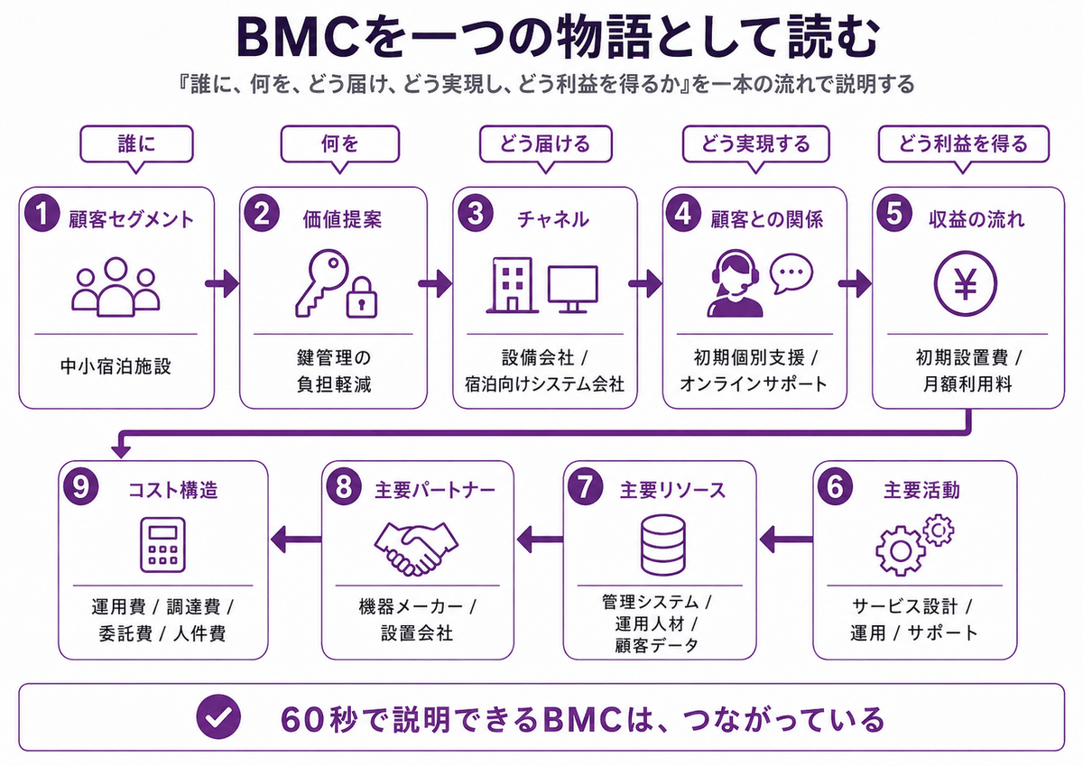 BMCを一つの物語として読む順番