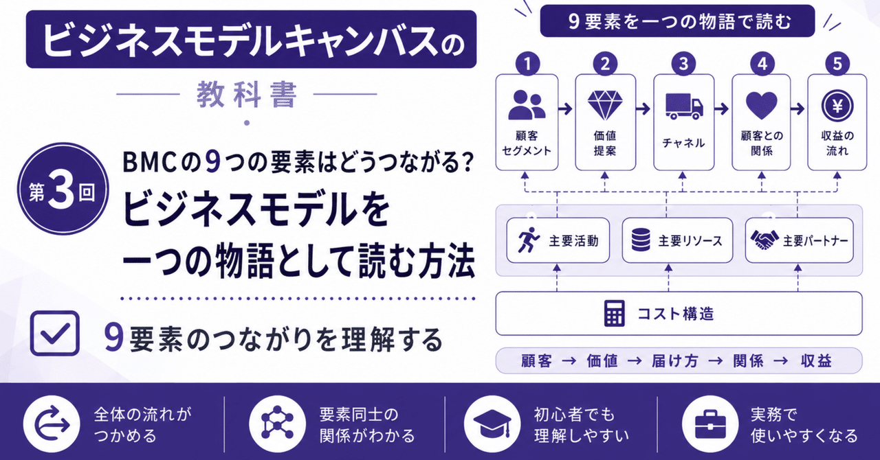 BMCの9つの要素はどうつながる？ビジネスモデルを一つの物語として読む方法　～ビジネスモデルキャンバスの教科書③～