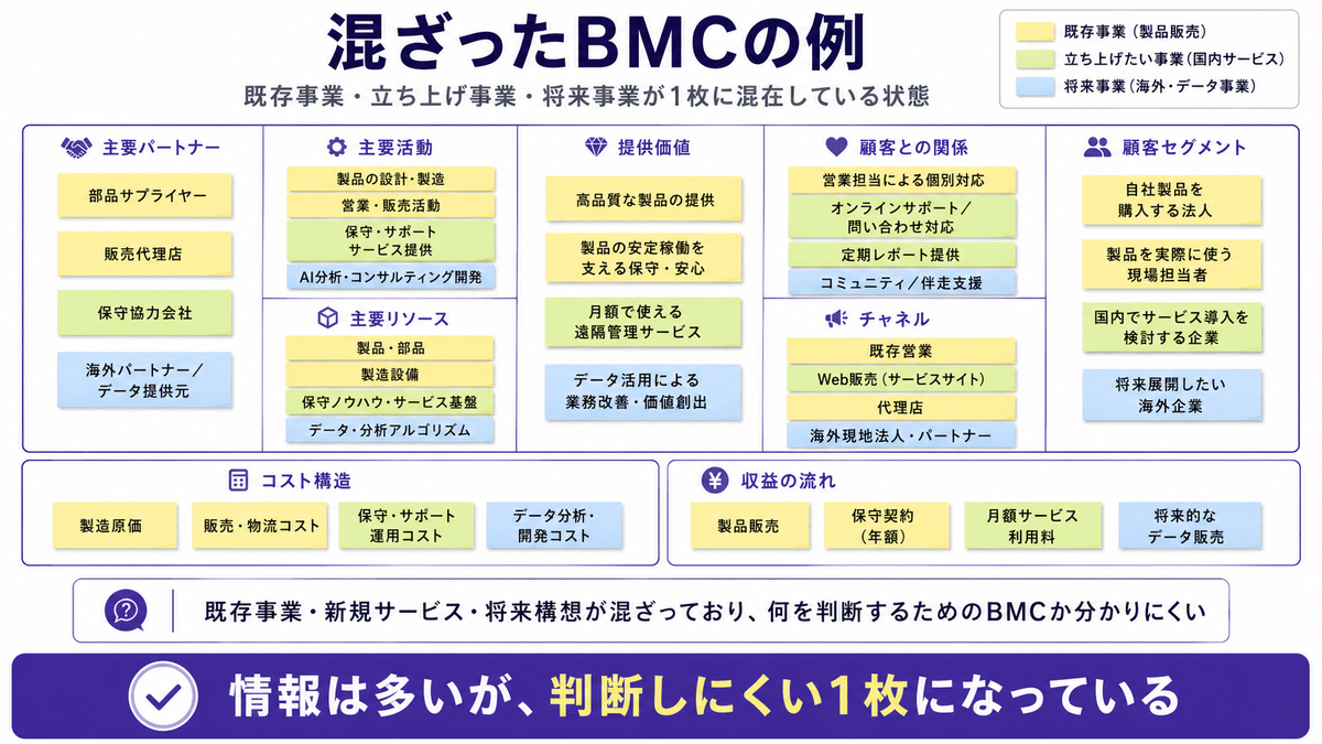 1枚の中に3つの事業が混ざっているBMCの例