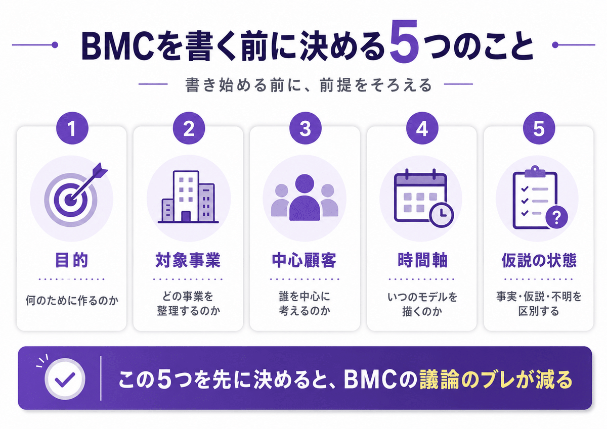 BMCを書く前に決める5つのこと