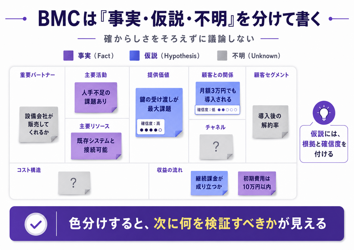 事実・仮説・不明の区別と根拠・確信度の記載