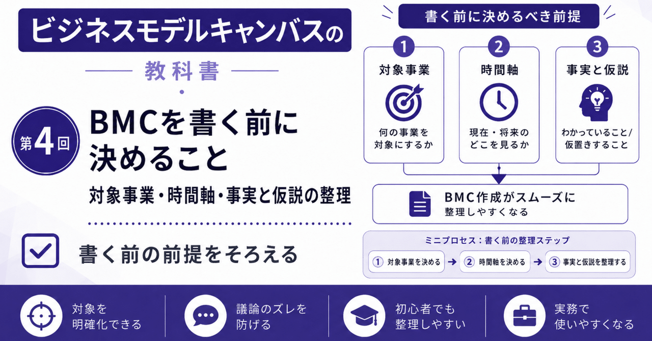 BMCを書く前に決めること｜対象事業・時間軸・事実と仮説の整理　～ビジネスモデルキャンバスの教科書④～