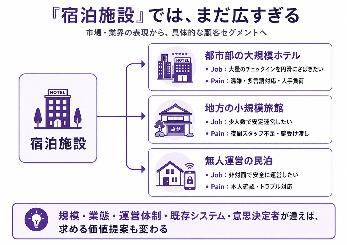「宿泊施設」では顧客セグメントとして広すぎる