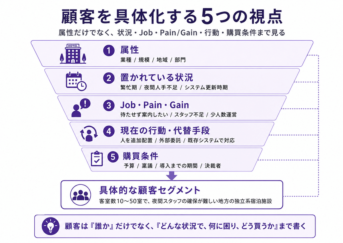 顧客を具体化する5つの視点