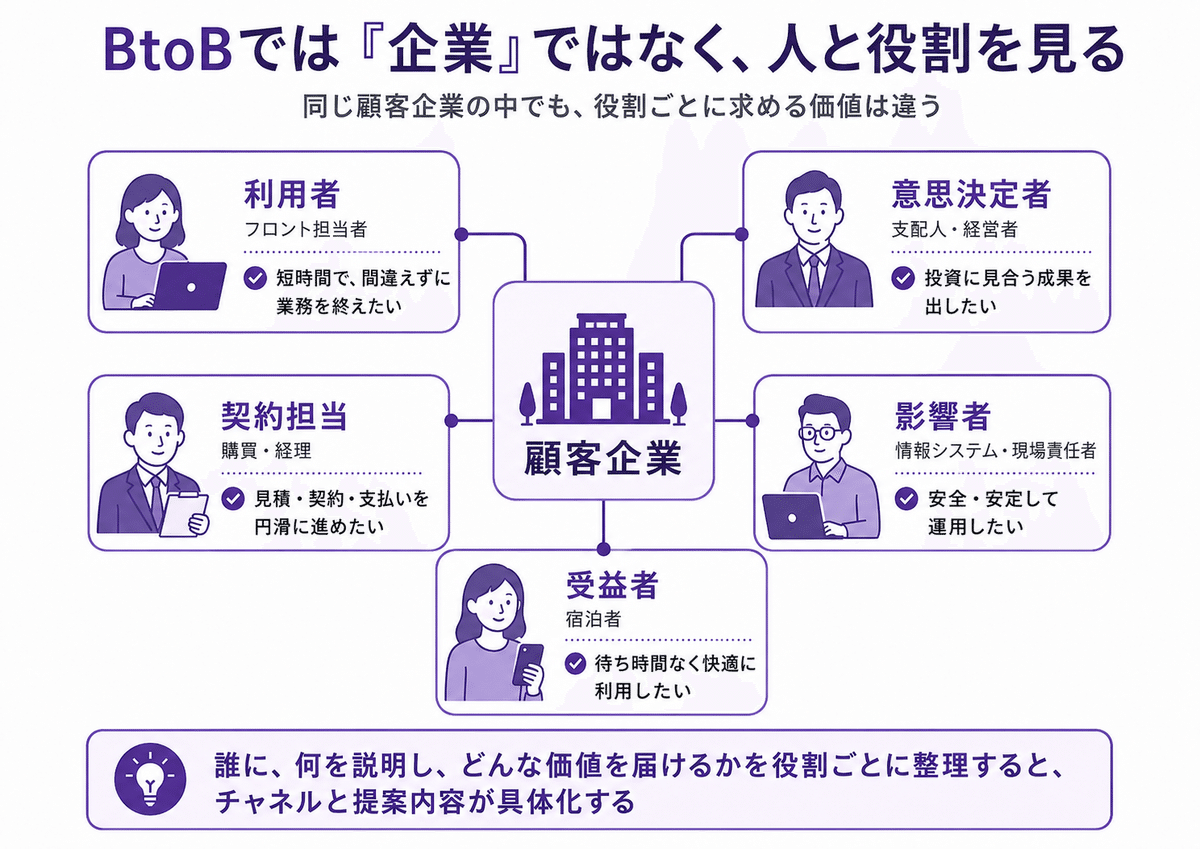 BtoBにおける企業内の役割の違い