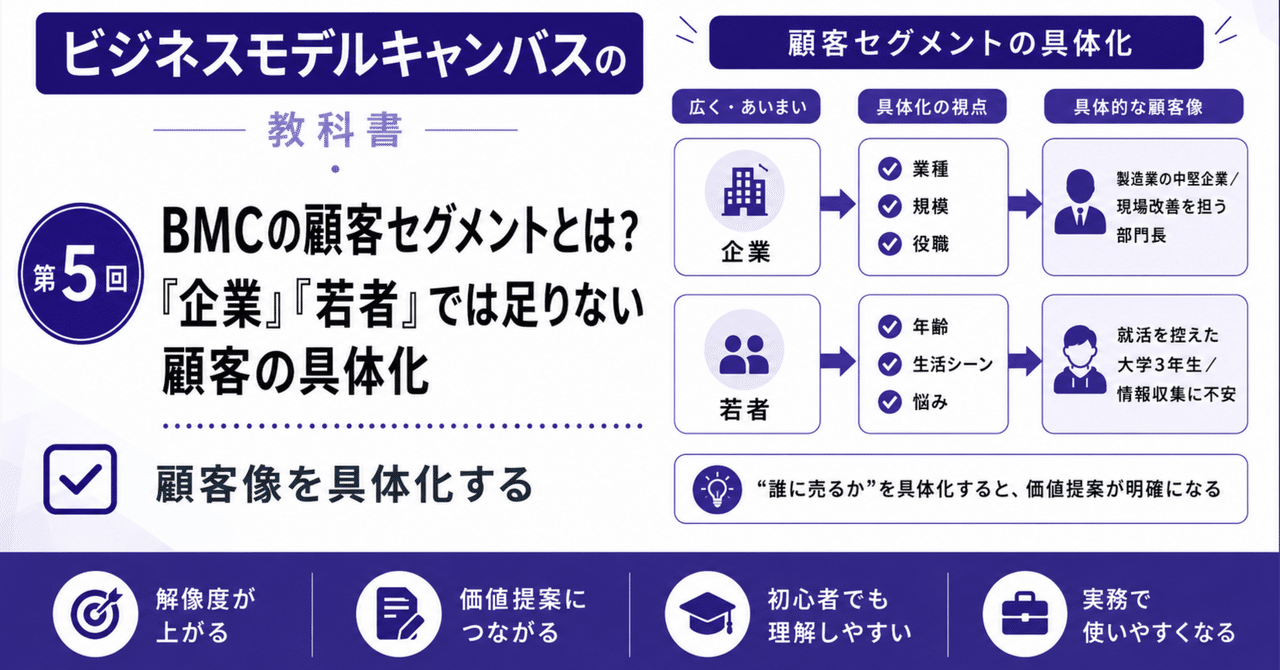 BMCの顧客セグメントとは？「企業」「若者」では足りない顧客の具体化　～ビジネスモデルキャンバスの教科書⑤～