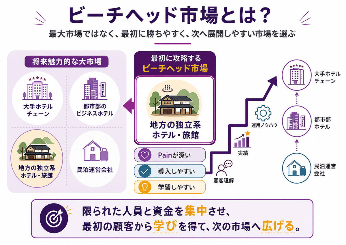 市場規模が最大の顧客が初期顧客として適切とは限らない