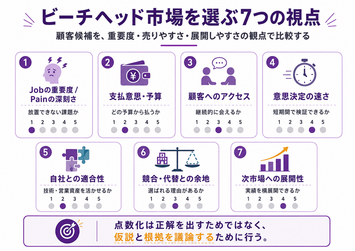 ビーチヘッド市場を選ぶ7つの視点