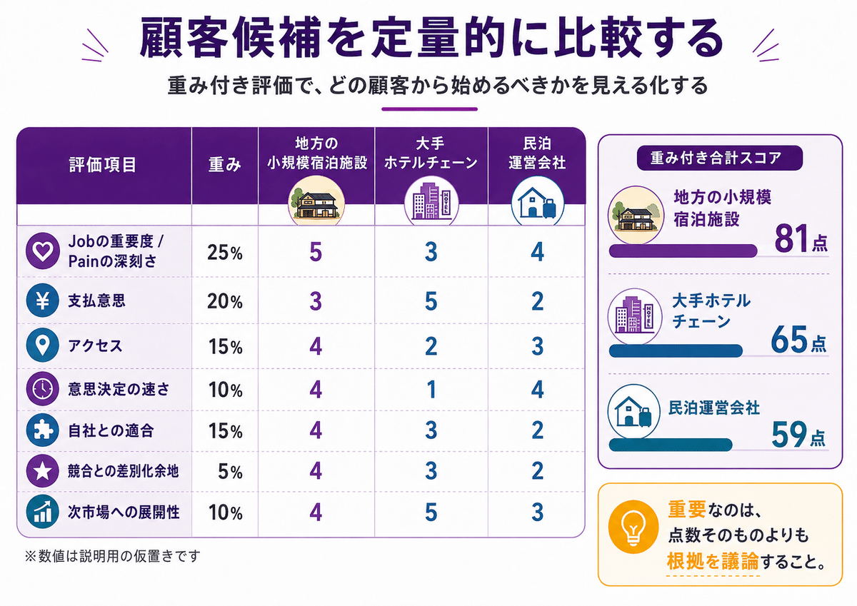 顧客候補を1〜5点で定量的に比較する評価表