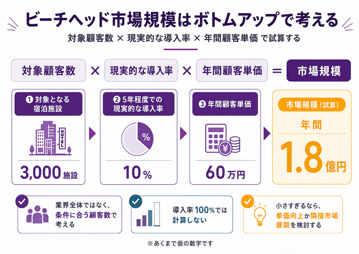 市場規模を顧客数×導入率×年間単価で考える