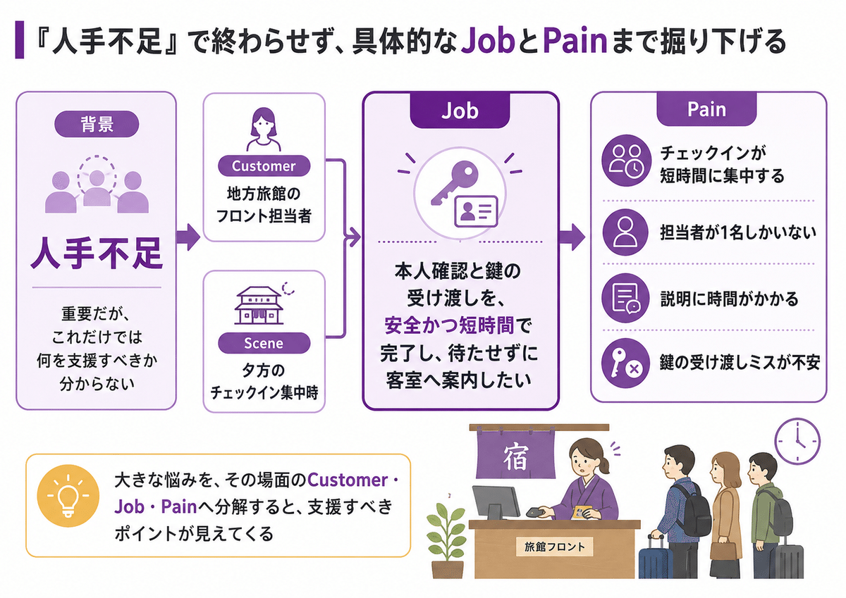 「人手不足」だけではどのJobに関わるPainか分からない