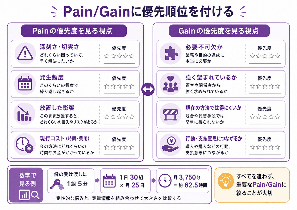Pain/Gainに優先順位を付ける視点