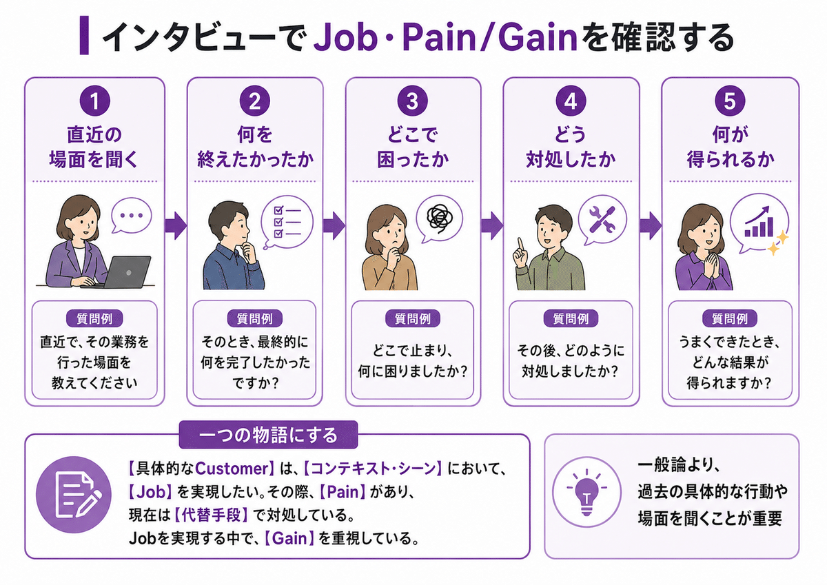 Job・Pain/Gainを確認するインタビュー質問